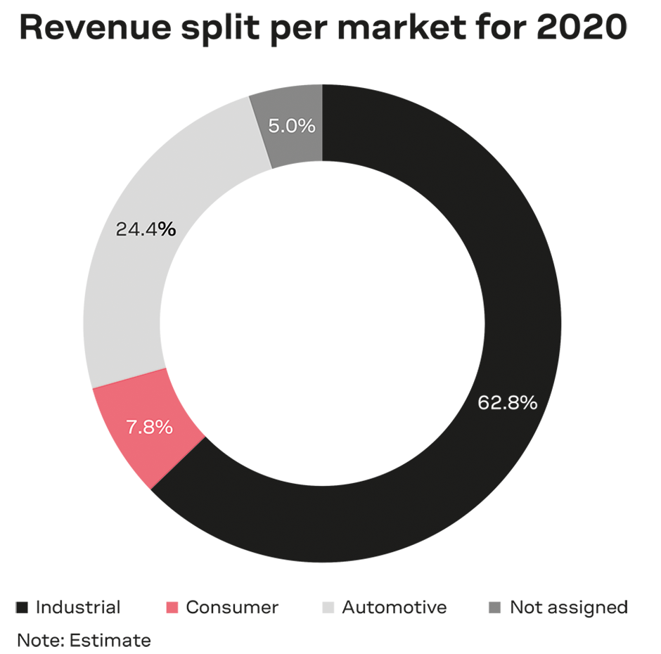 Revenue split per market for 2020